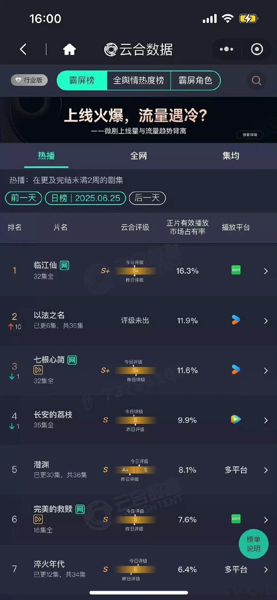 以法之名云合翻6倍以法之名云合11.9%以法之名云合11.9%，翻6倍，如何 ​