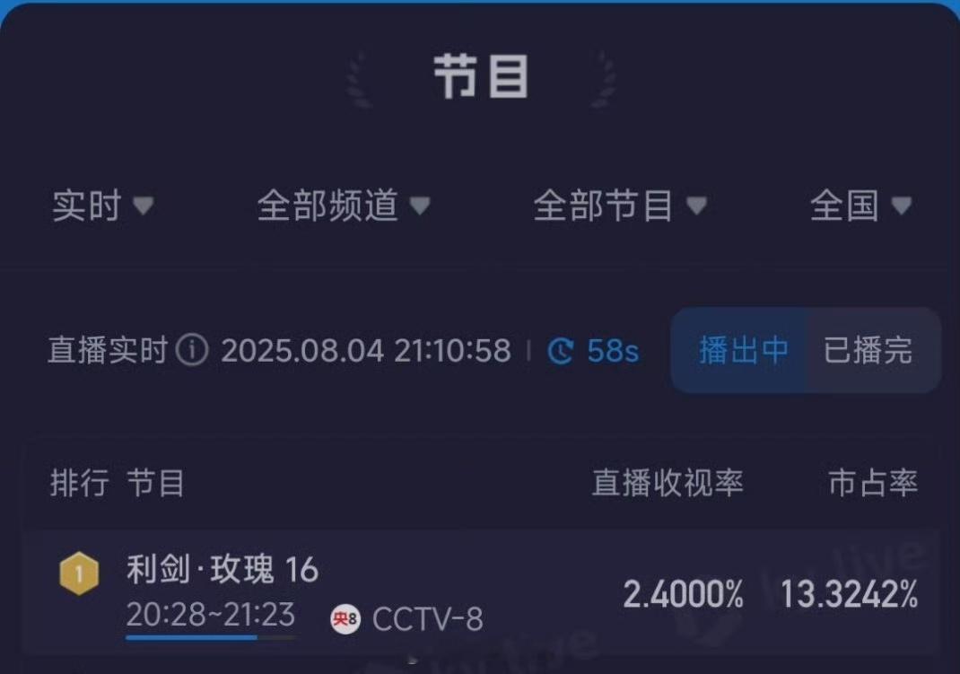 迪丽热巴《利剑玫瑰》今晚酷云破2.4，这个成绩可太优秀了。好剧就是好剧迪丽热巴直