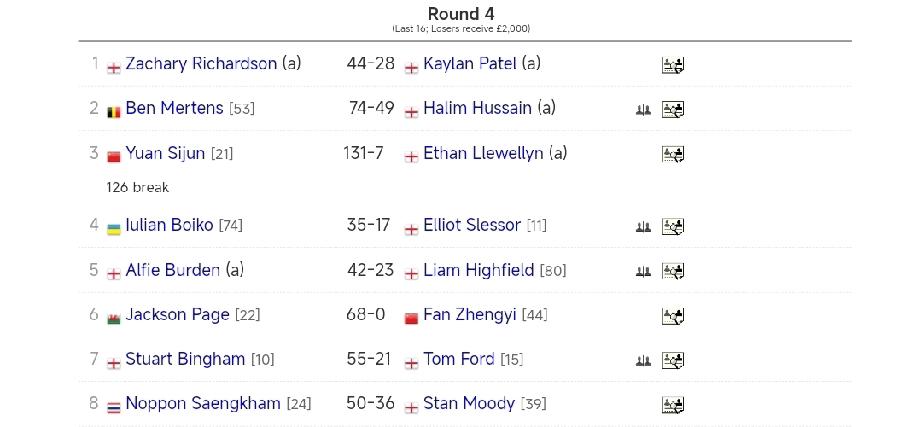 袁思俊无缘四强!
12月14日，斯诺克单局限时赛1/8决赛，袁思俊单杆126分击