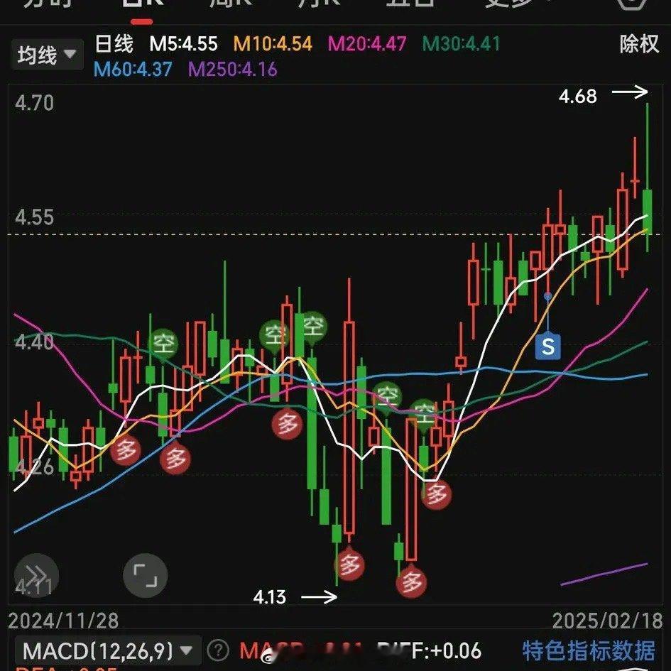 近期，京东方 A 的股价表现颇为引人瞩目。在 2025 年 2 月 18 日收盘