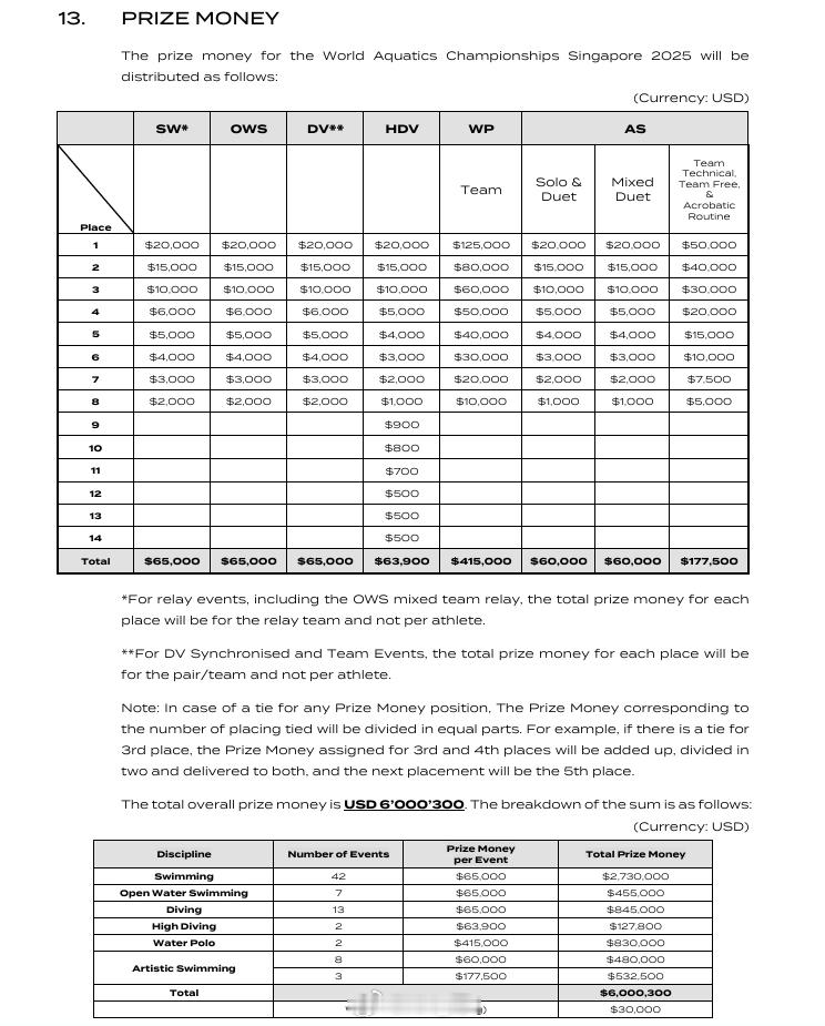 2025世界泳联锦标赛 奖金分配游泳和前两届不变，基础奖金池273万刀，42个小