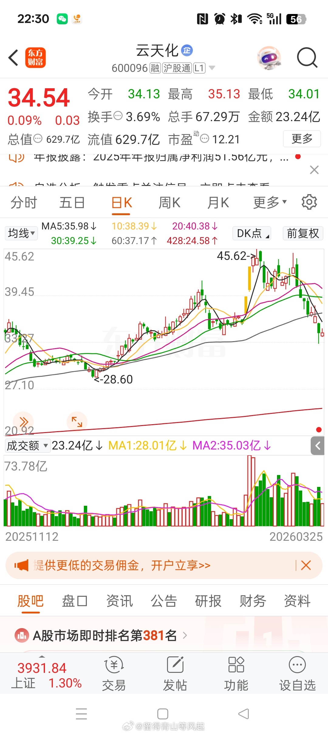 预见性很重要，云天化 sh600096[股票]，的确是磷化工龙头，但是硫磺以及出