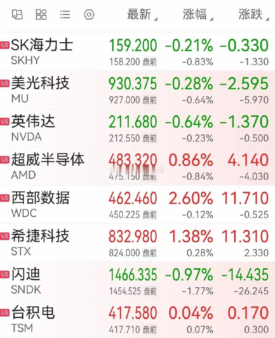 又是冲高回落，美股存储芯片板块明星股的走势，还是令人担忧。A股下午的走势，预示美