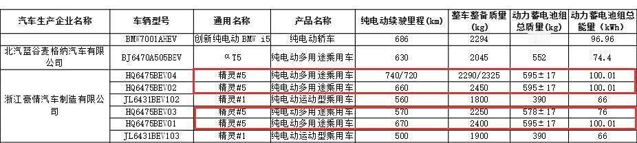 精灵#5的续航信息曝光，新车有76kWh和100.01kWh两种电池组容量选择，