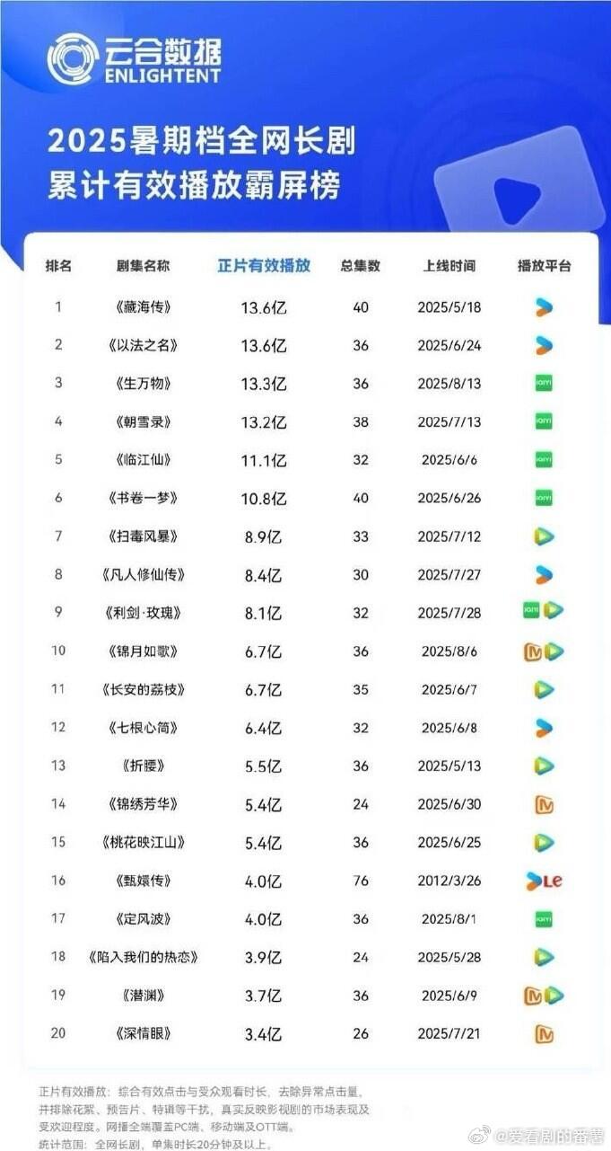 2025暑期档长剧累计有效播放云合榜单云合榜单2025暑期档长剧累计有效播放to