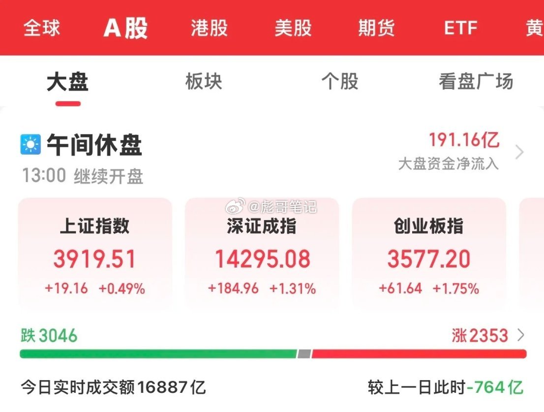 今天大A未受到外围市场下跌影响，继续保持良好发展势头，三大指数全线上涨。创业板强