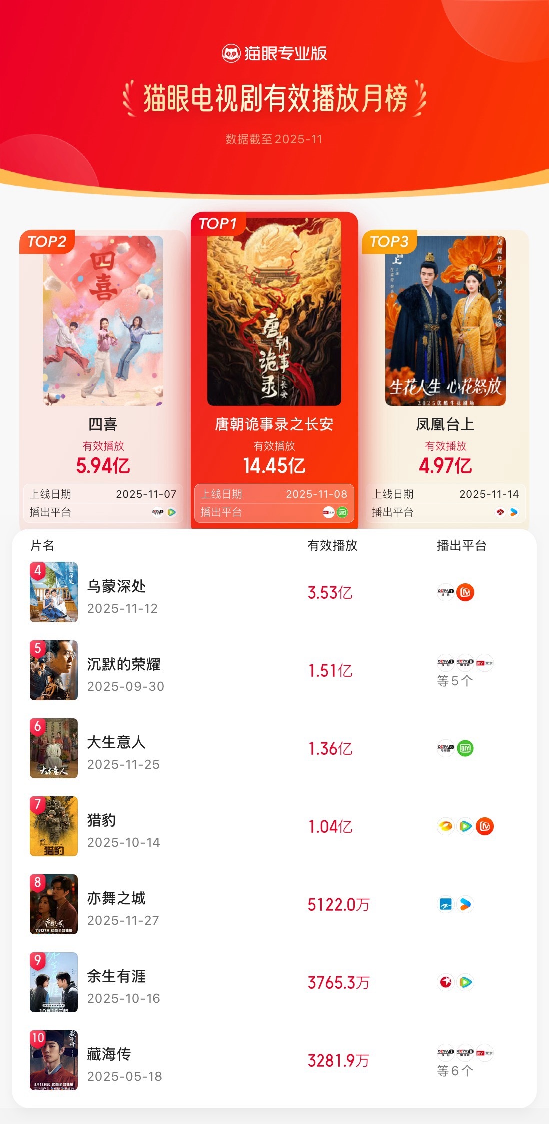 猫眼11月电视剧有效播放榜猫眼专业版2025年11月猫眼电视剧有效播放榜冠军：领