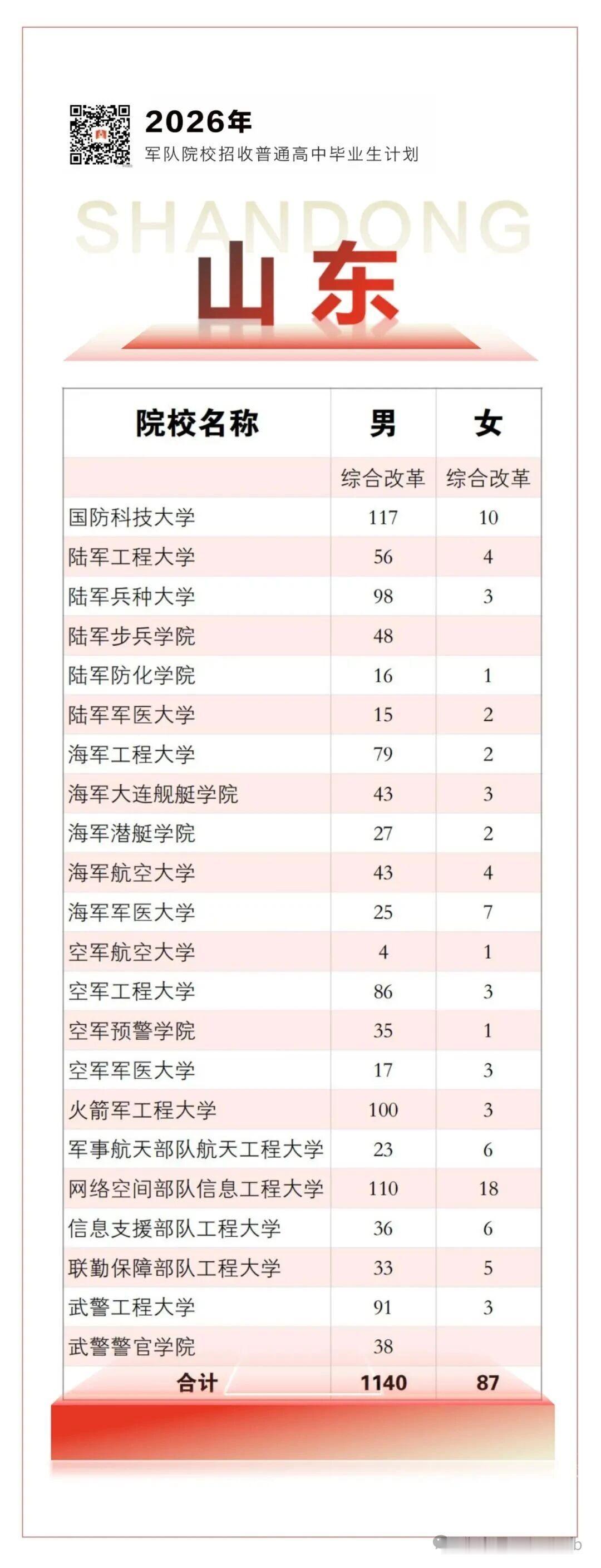 一、基础身份与年龄限制
婚姻状态：必须为未婚考生，已婚考生不符合报考要求。
年龄