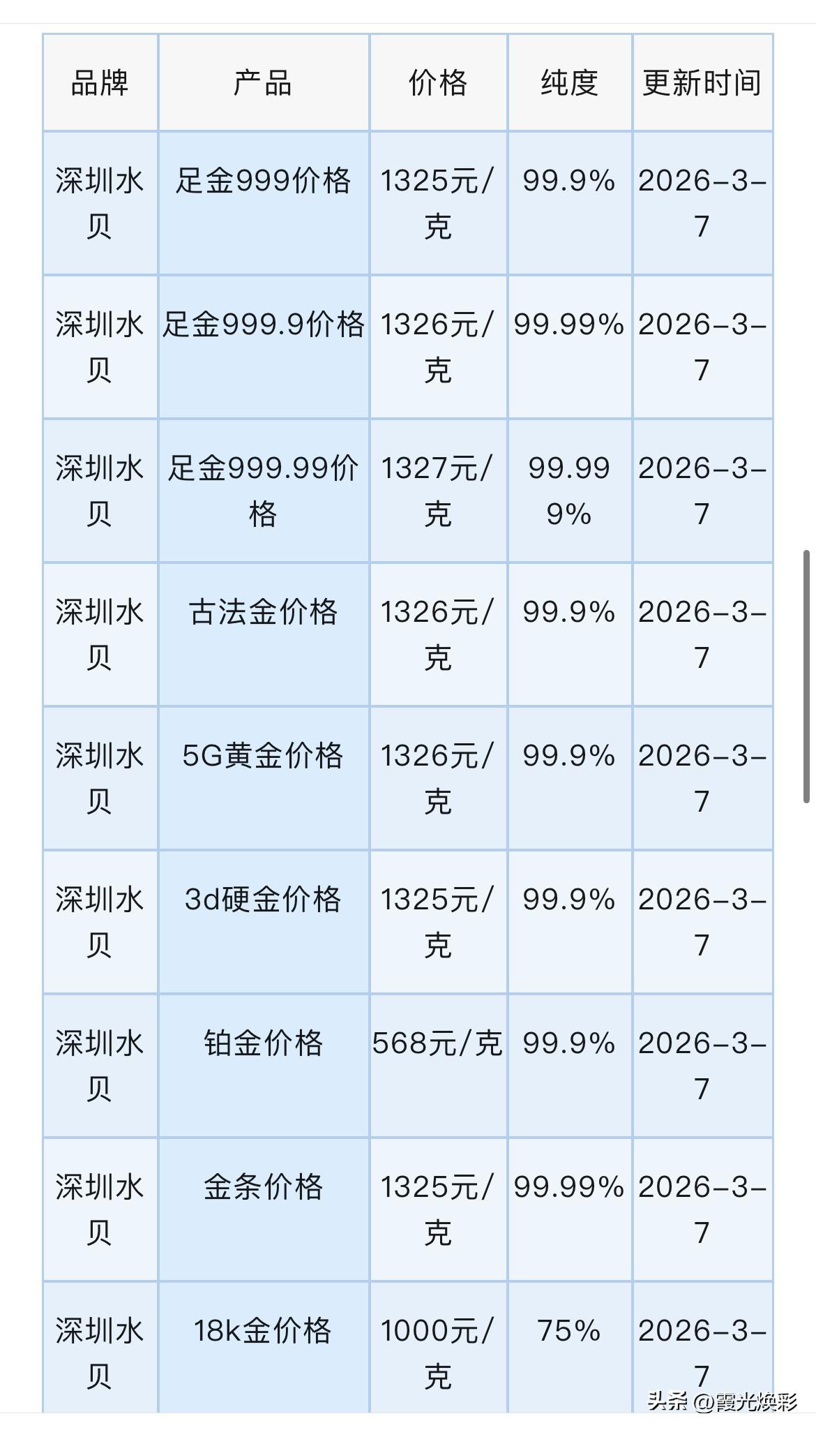 快看！深圳水贝黄金、铂金报价查询！金价实时行情分析！

今天（2026年3月7日