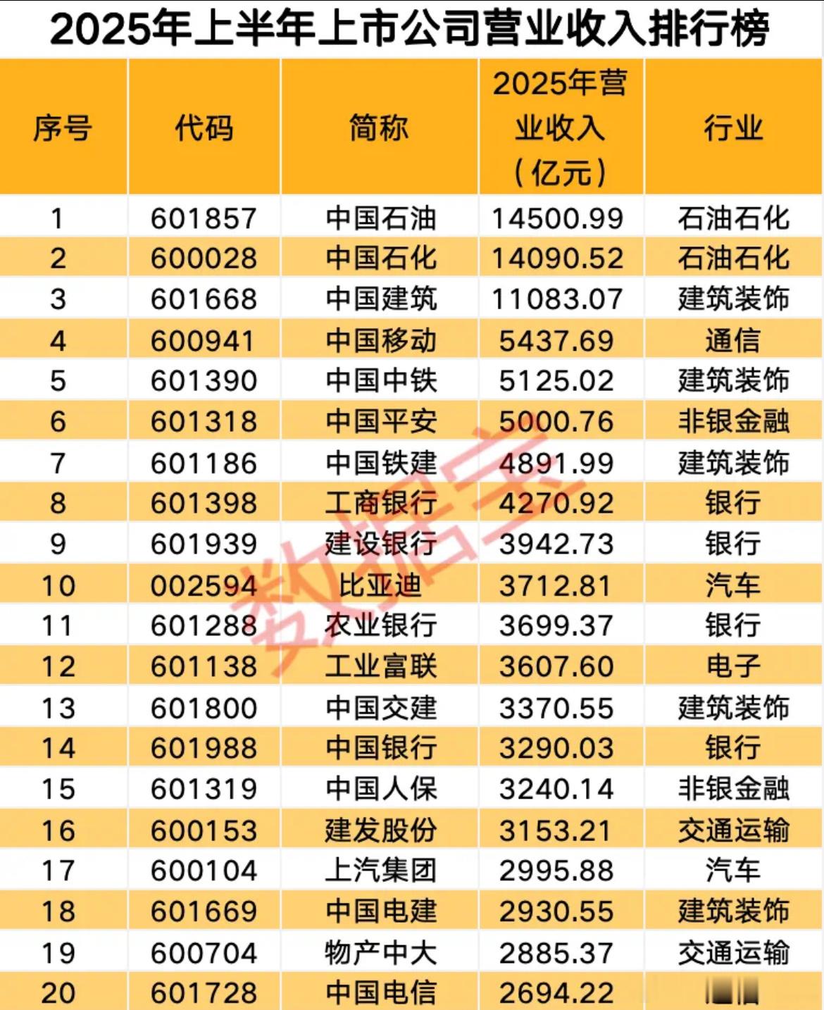价值投资日志[超话] 半年报营业收入排行榜：比亚迪跻身前十2股营收首次突破200
