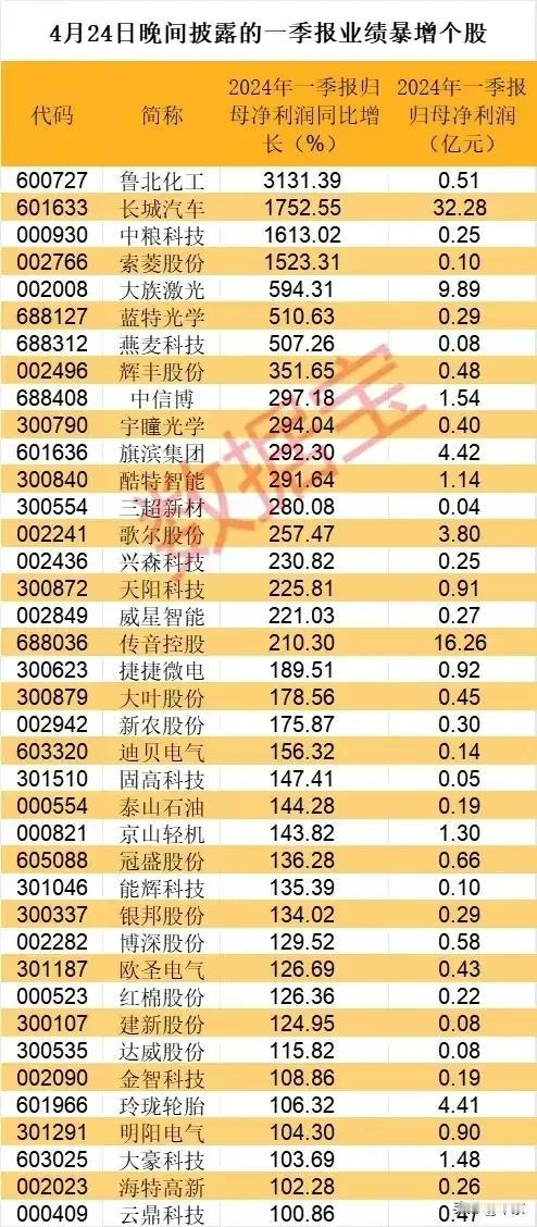 看看你有没有中奖，
排名前四的狂涨15倍以上，
长城汽车更是一骑绝尘，
凭借着长