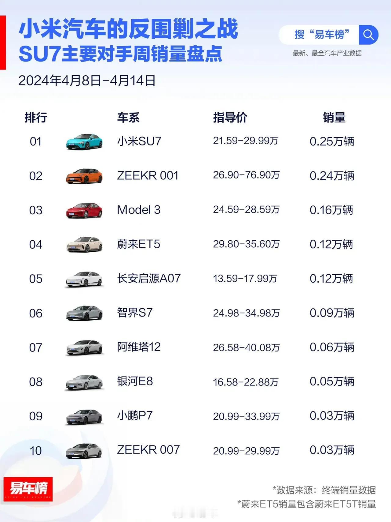 这就很尴尬了，一开始很多车型对小米围剿，结果怎么样？小米su7直接周销量排名第一