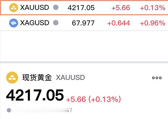 本周五
现货黄金震荡运行，
收盘于4217美元，
如期成功站上四千二关口，
较上