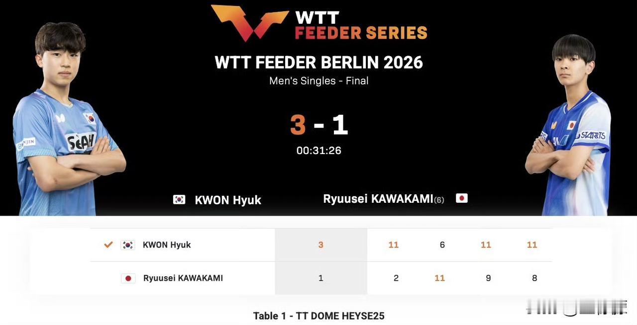 2026WTT支线赛柏林站丨男单决赛⬇️
权赫🇰🇷三比一川上流星🇯🇵【1