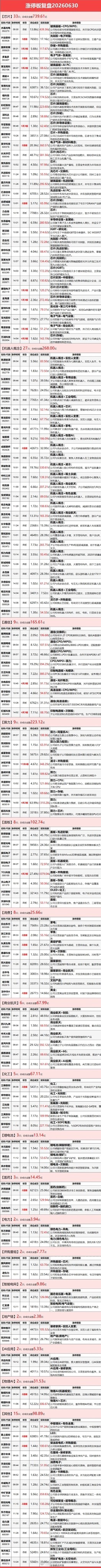 6 月 30 日涨停复盘｜国产芯片、玻璃基板封装强势大涨，算力租赁、机器人板块迎