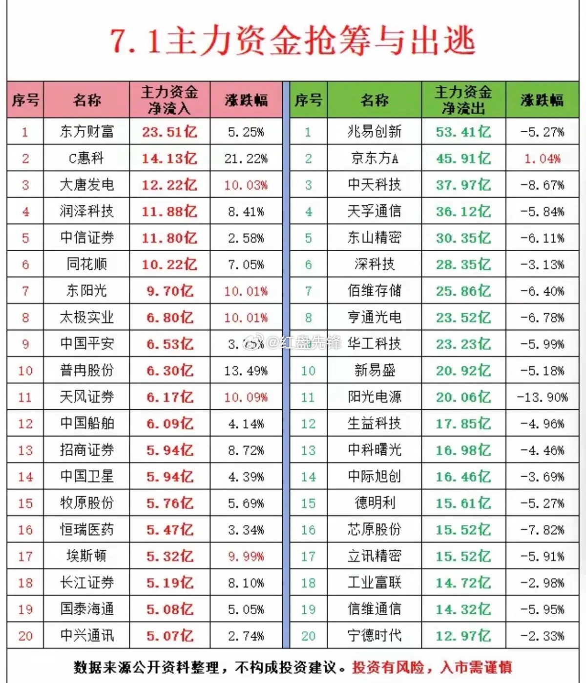 7.01主力资金TOP20监测：高位科技集体兑现，资金转向金融、农业、消费防御线