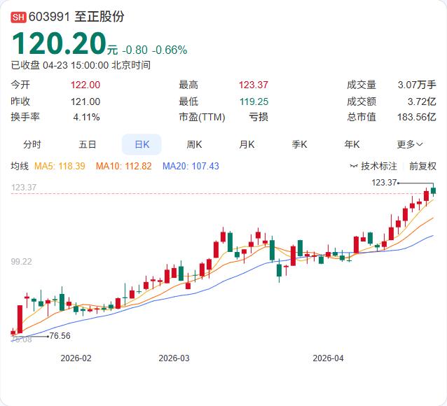 扭亏为盈！

至正股份一季报不错！营收8.96亿暴增1649.93%，净利509