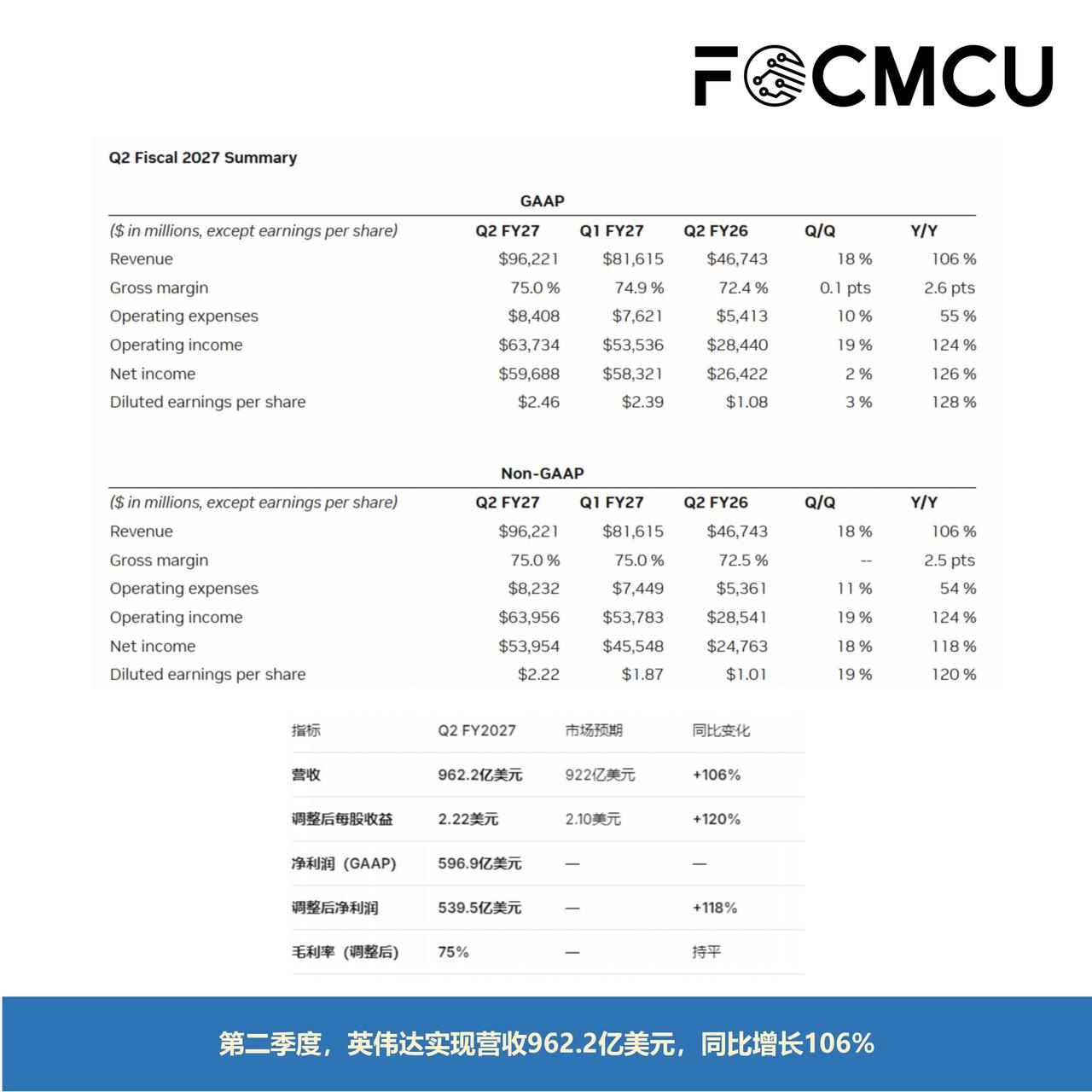 芯闻简讯：AI芯片巨头英伟达Q2营收净利双翻倍，营收962.2亿美元

美东时间