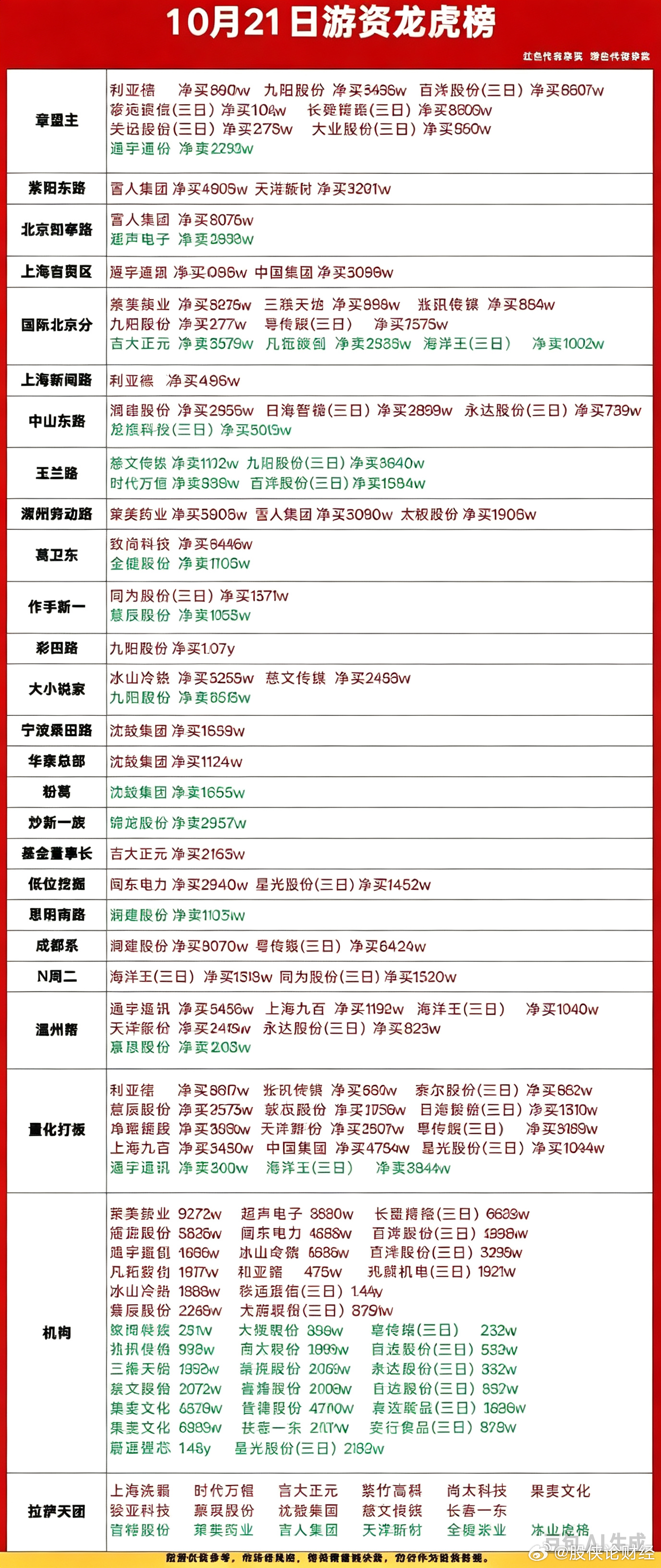 10月21日游资龙虎榜 ​​​
