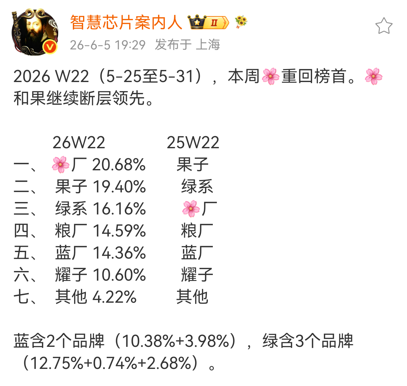 2026年W22（5-25至5-31），华子又来到了第一的位置。现在的华为，感觉