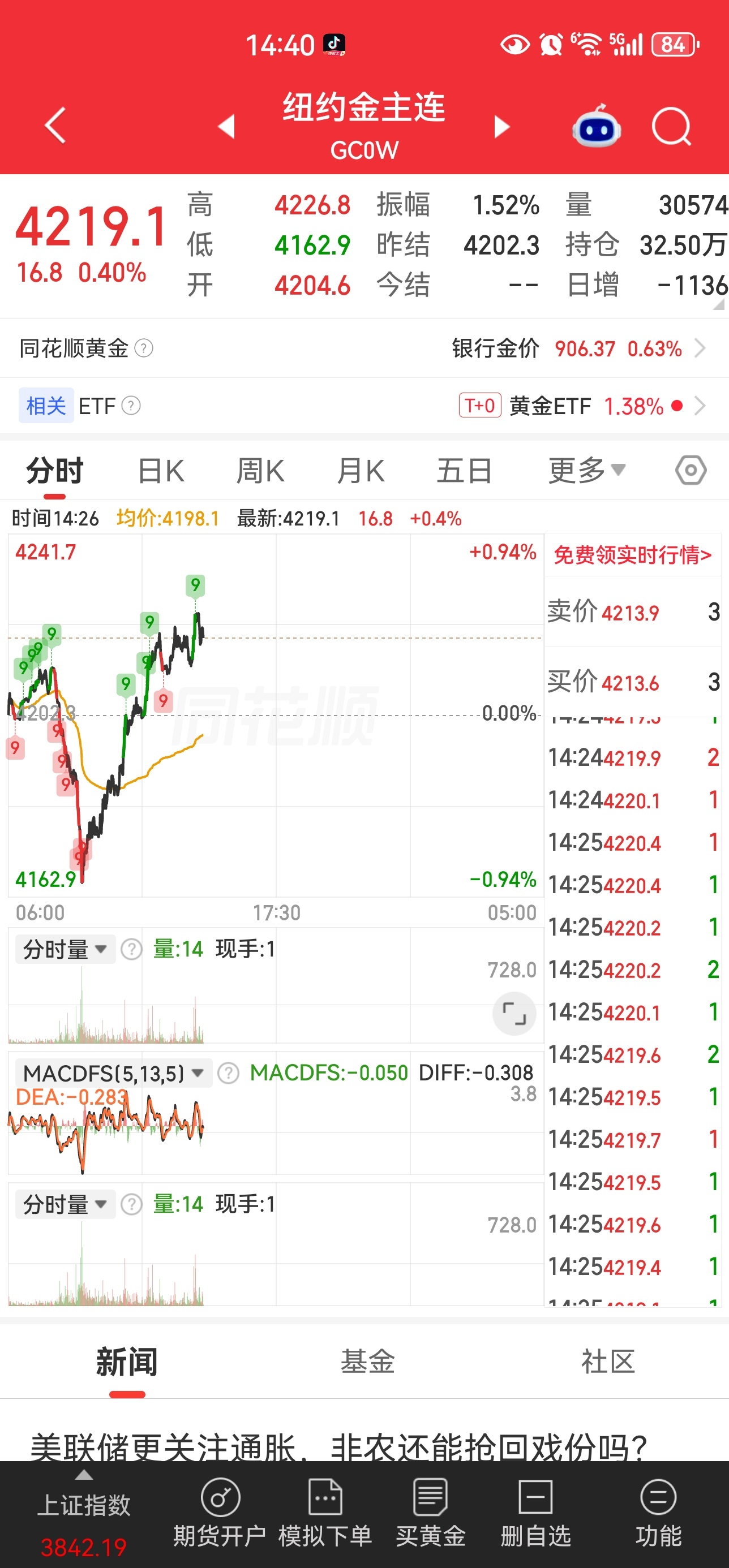 金价黄金白银直线跳水黄金[超话]有所跳水是正常的，尤其是清晨那会儿开盘不久，美黄