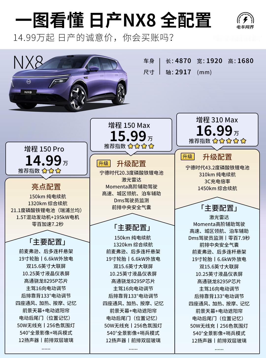 东风日产NX8正式上市了，权益价14.99-19.99万元。从这价格来看，这诚意