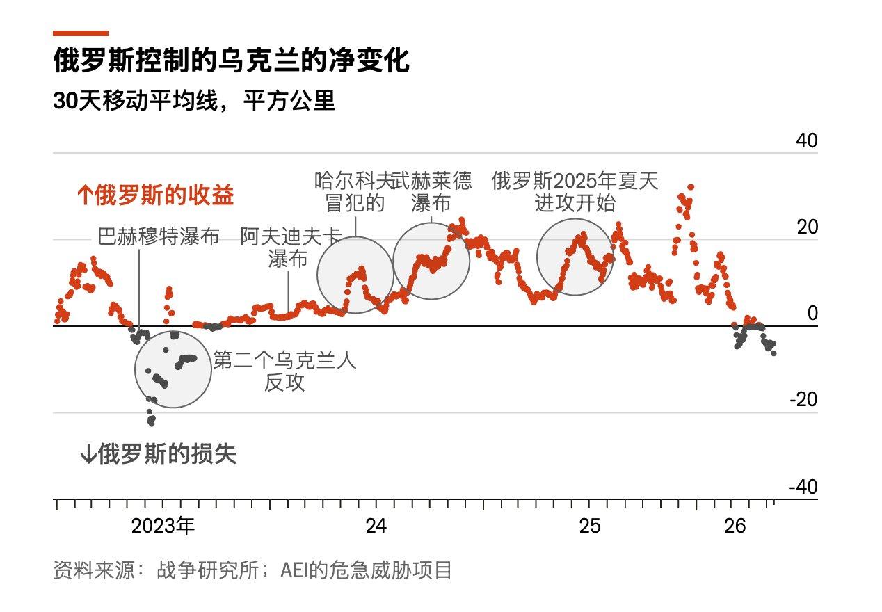 国外媒体统计的数据信息显示，自2026年以来，俄军占领的土地量正在减少，这预示着