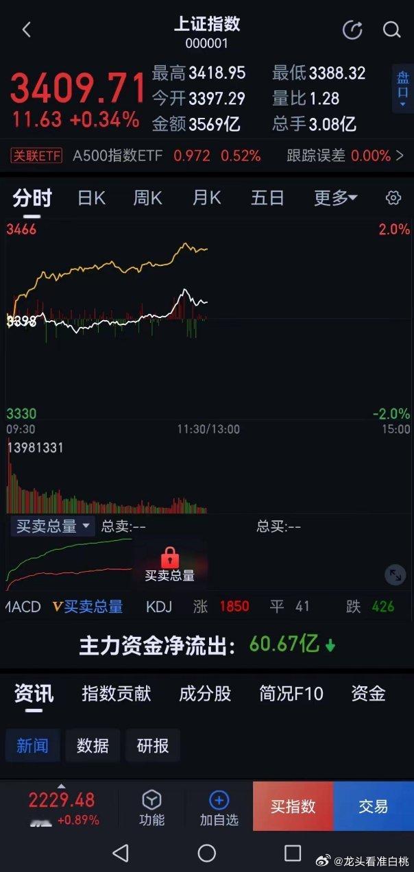 放量突破，持股待涨。        今天上午终于选择了放量向上突破，年未上拉行情