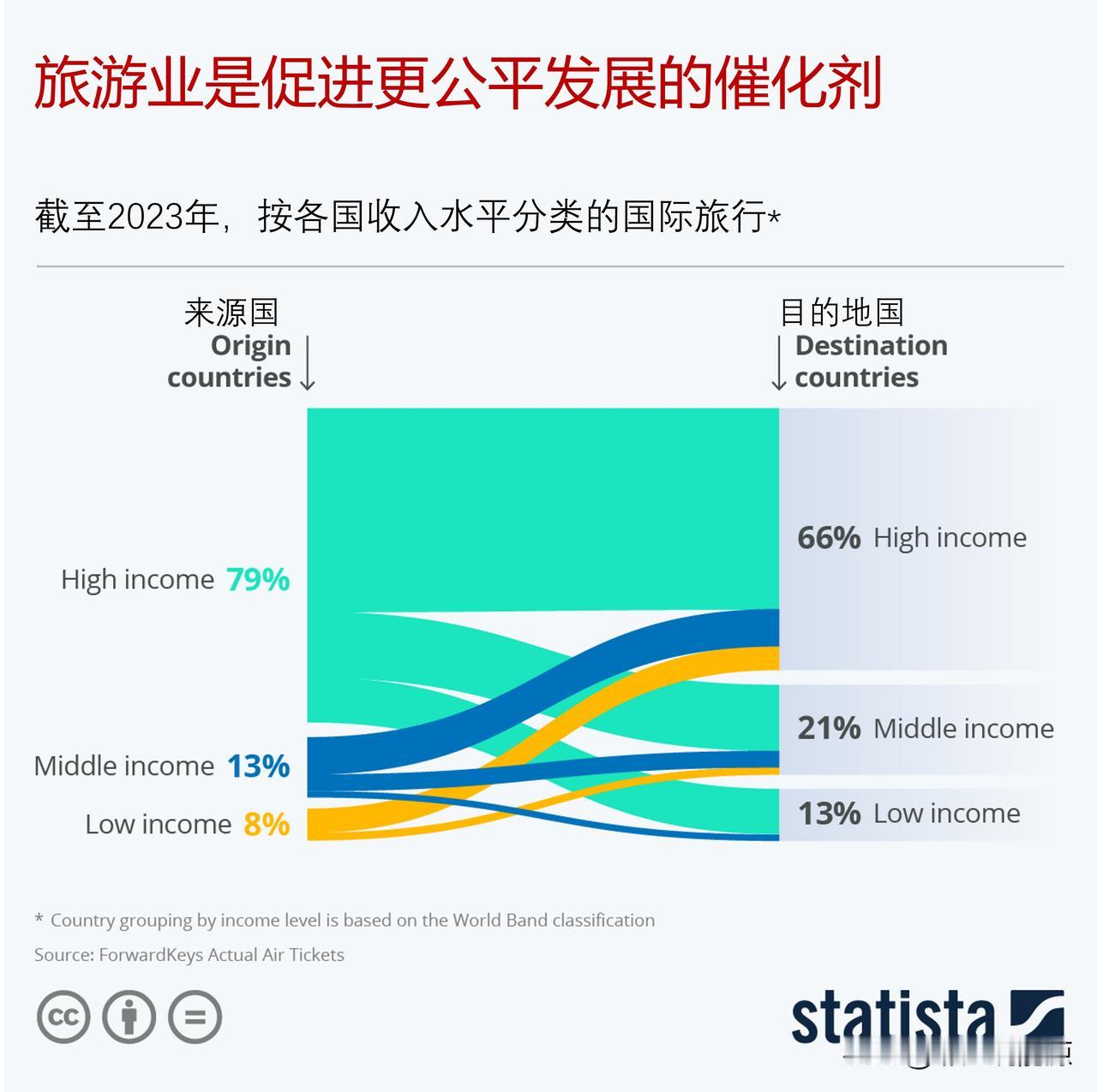 旅游业是促进更公平发展的催化剂，新冠疫情大流行后旅游业增长速度是GDP的7倍

