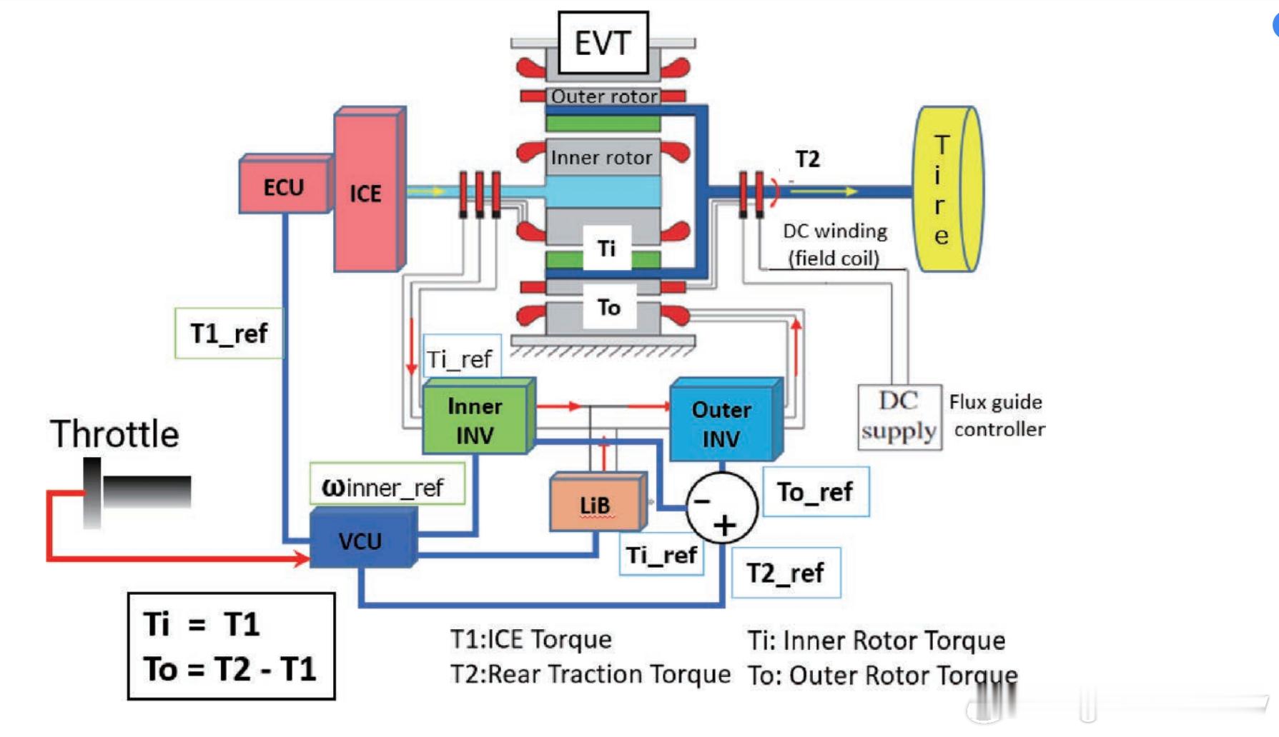 YAMAHAEVTHYBRID 【没有行星齿轮的功率分流混动设计】针对二轮产品的