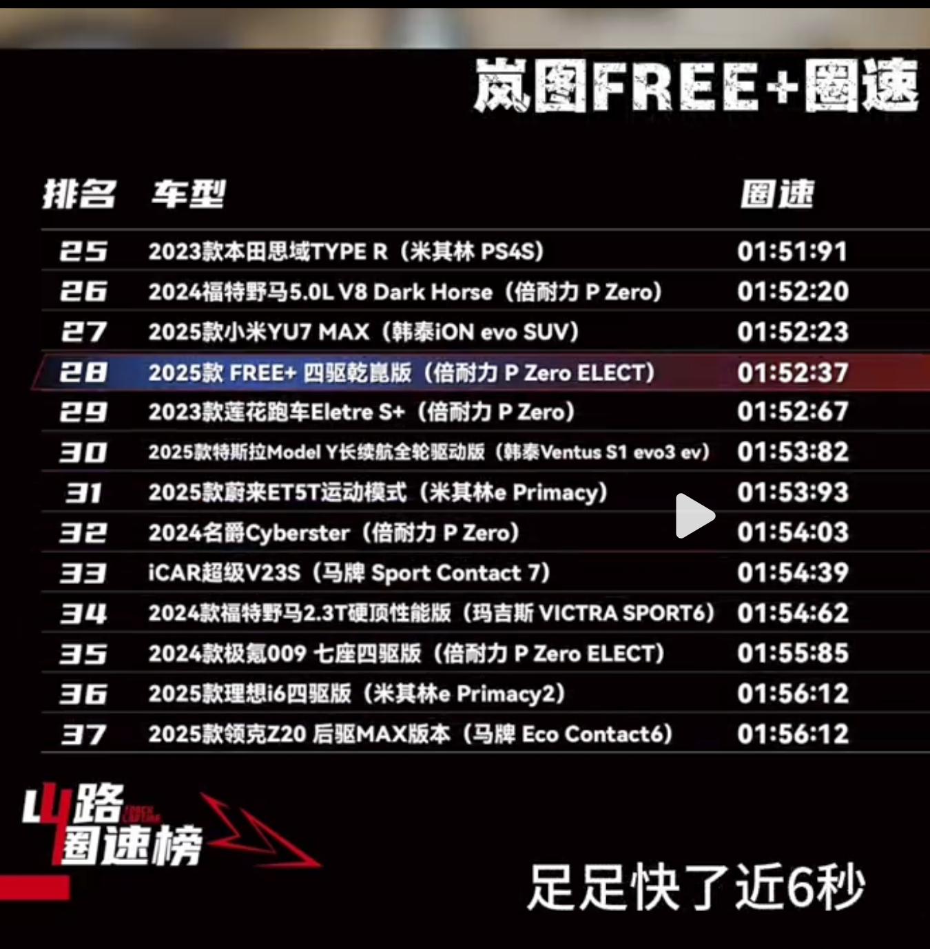 山路赛道，FREE+已经杀死比赛了。。。470马力的2.35吨的车岚图free+