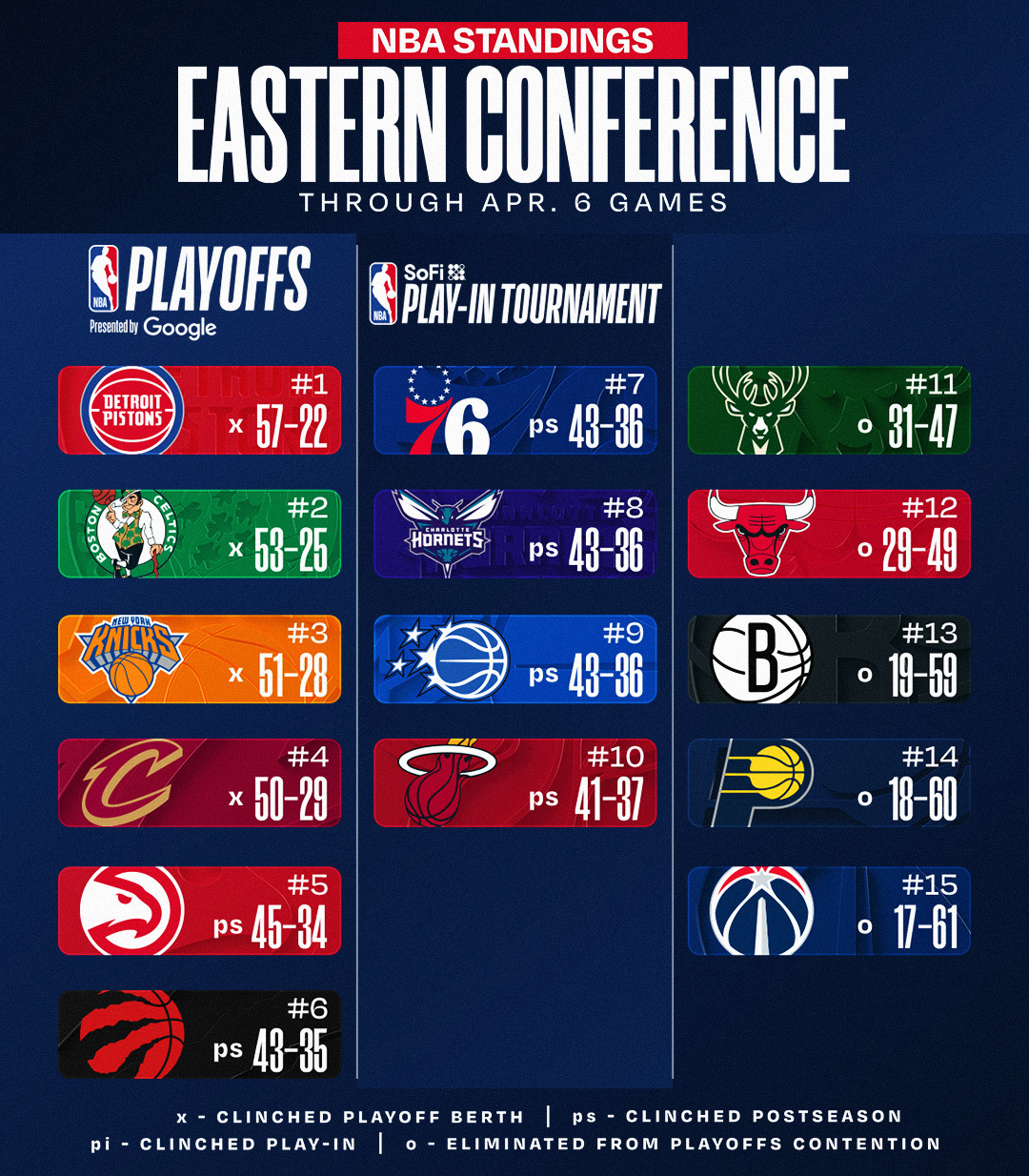 今日赛后排名更新。NBA