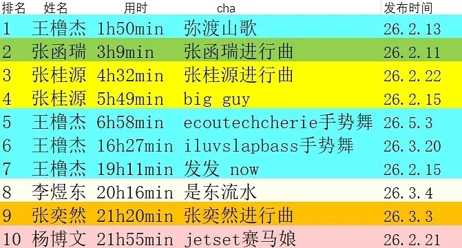 🎀单人cha破百万速度数据王橹杰〡张函瑞〡张桂源〡李煜东〡张奕然〡杨博文 
