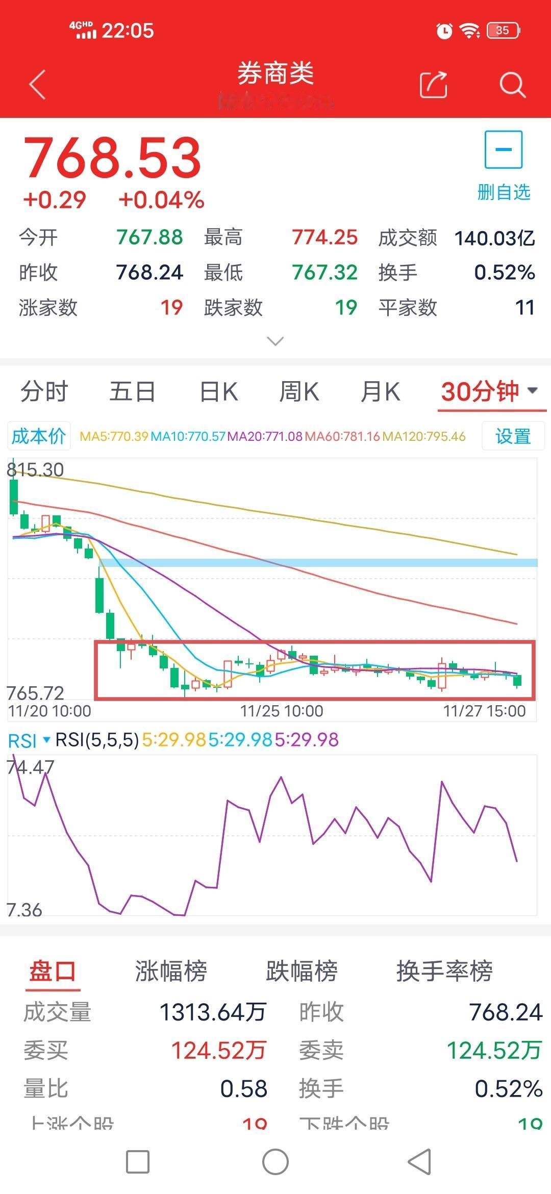 横久必跌？周五券商板块走势预测

        截至今日下午收盘，从30分钟、