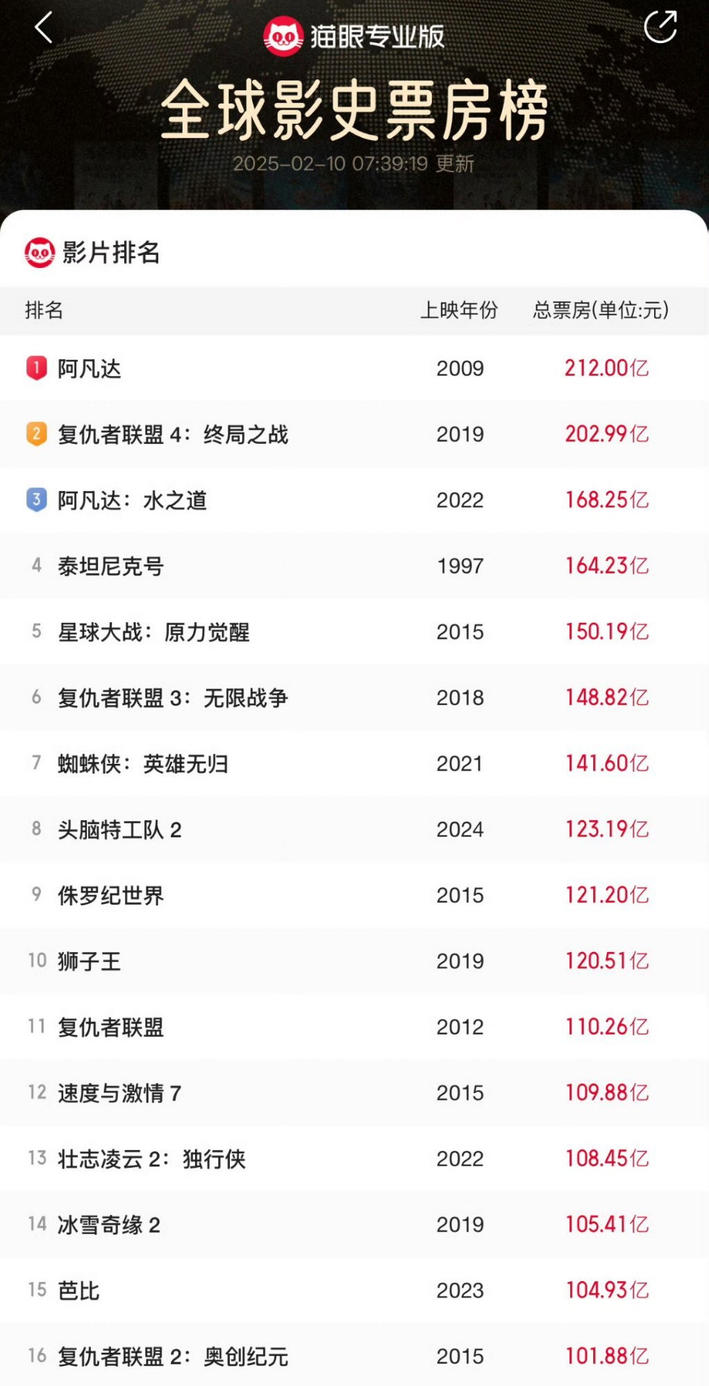 哪吒2距全球影史票房榜1差一百多亿 按照目前这个速度，3月15号之前应该可以跻身