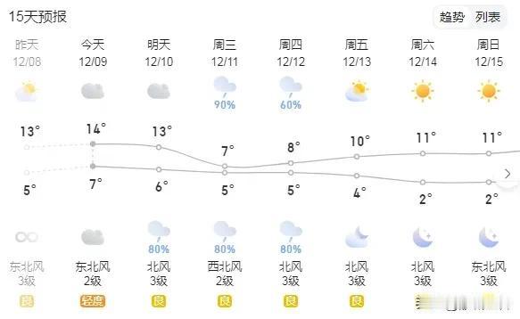 衡阳将跌到2℃！衡阳冬天真的来了，就在本周末！大家一定要及时增加衣服啊…城市观察