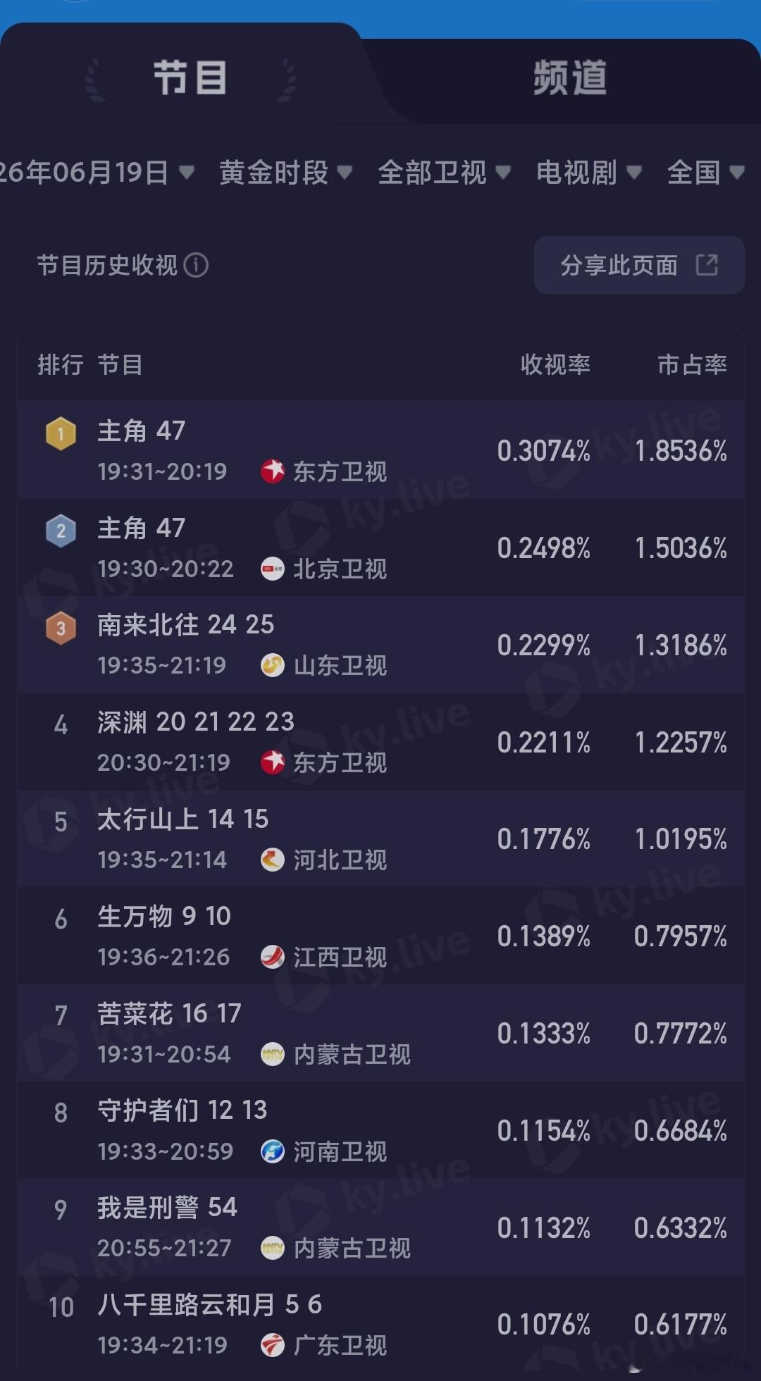 6.19央卫酷云：问心2 次日跌幅略狠。 