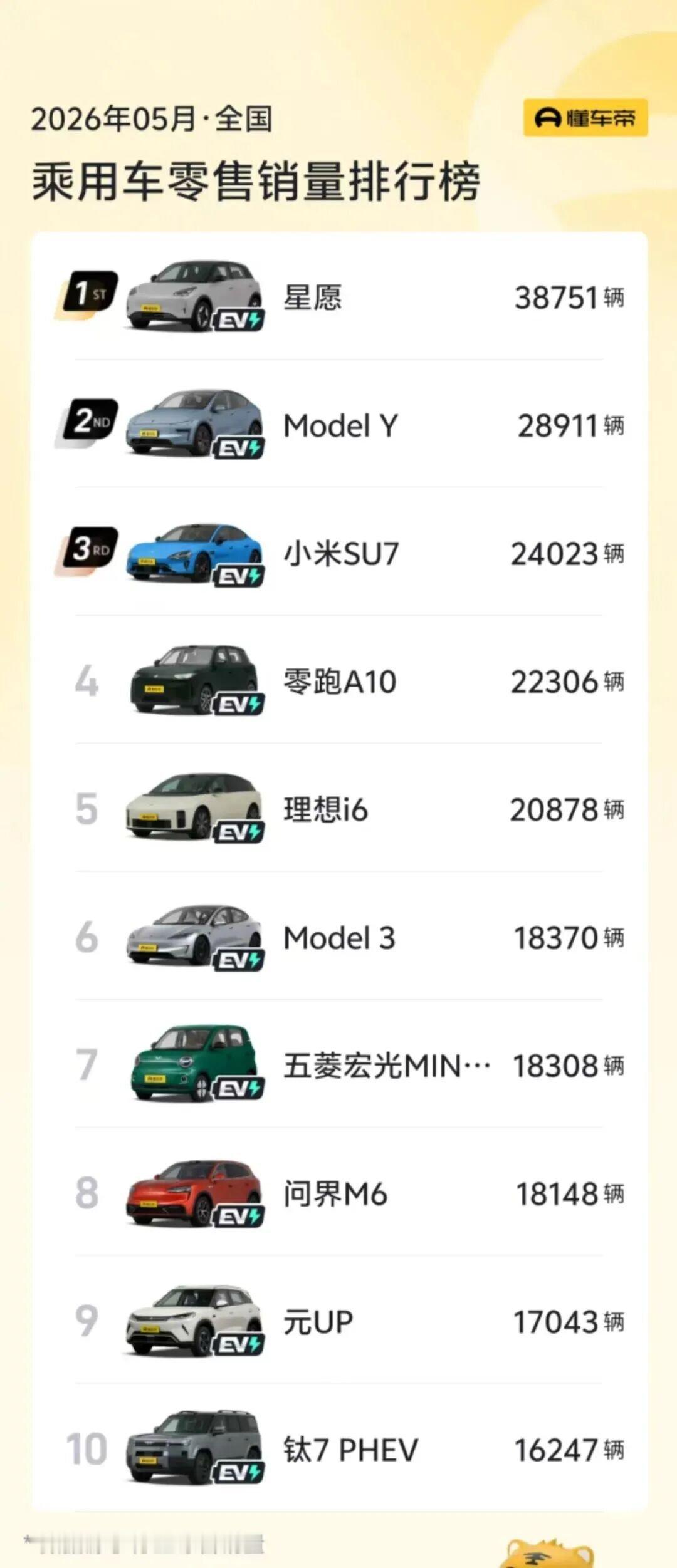 车市热门 懂车帝发布的5月乘用车零售销量排行榜显示，排名前十的车型全部为新能源车