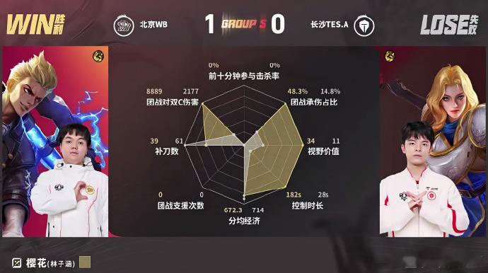 WB一波团终结比赛WB对战TES前期双方互相试探平稳发育，11分钟暴君团成为比赛