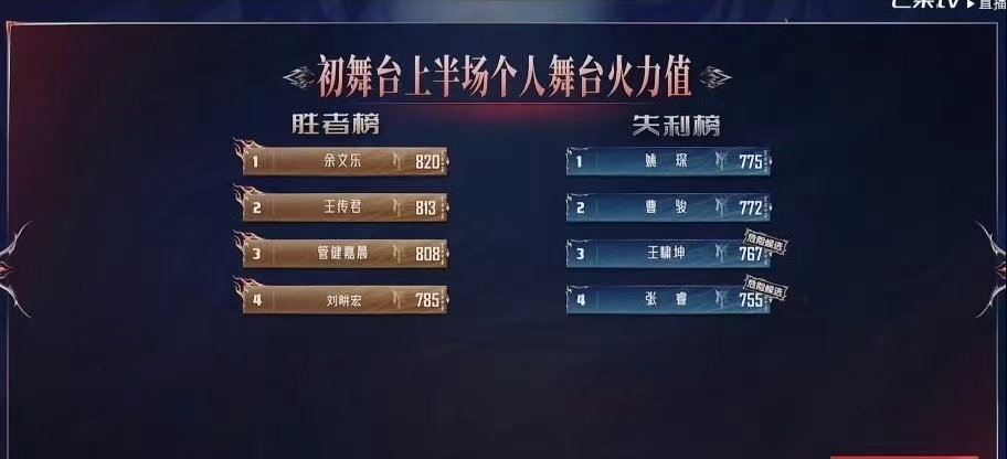 张睿倒数第一张睿最后一名 老师这不对吧…张睿755票目前是场上倒数第一，首位危险