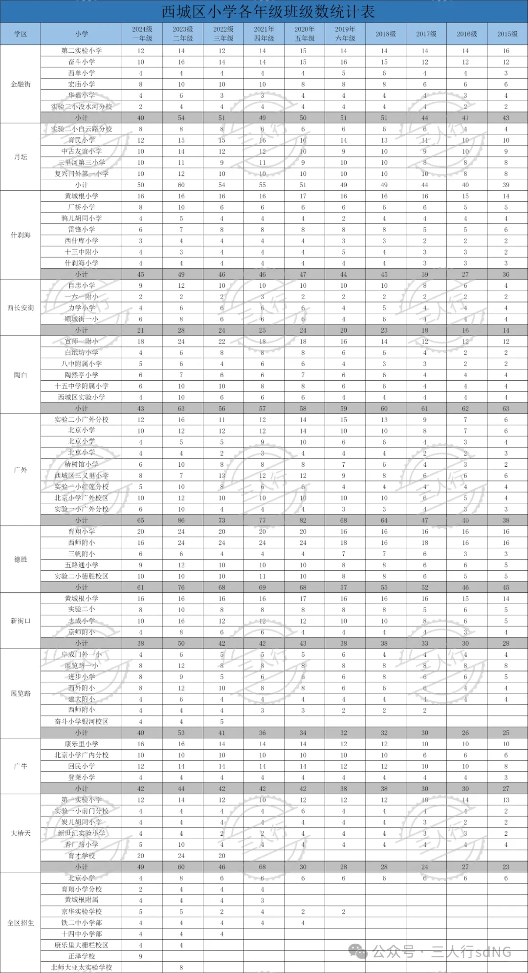 2025西城最新班级统计表来了！