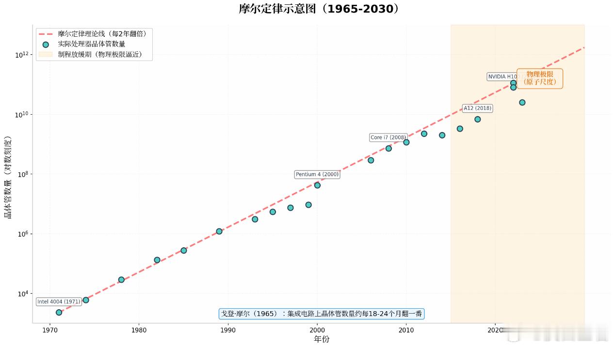 断供6年杀回来了，“韬定律”到底是什么东西？中国，开始制定芯片游戏规则了。刚刚，