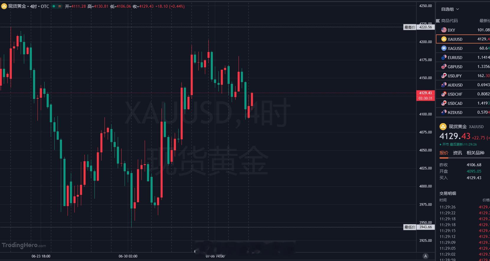 午间分析：美伊关系再生变，地缘局势冲突影响市场，打乱了行情短期的节奏！昨日周二黄