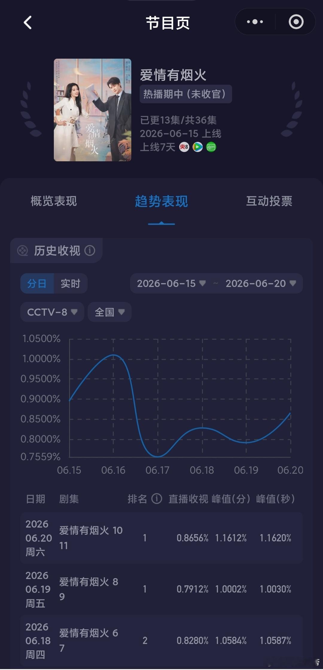 6.20央卫酷云：问心2 暴涨回升新高爱情有烟火 也随之拿下不错涨幅回升