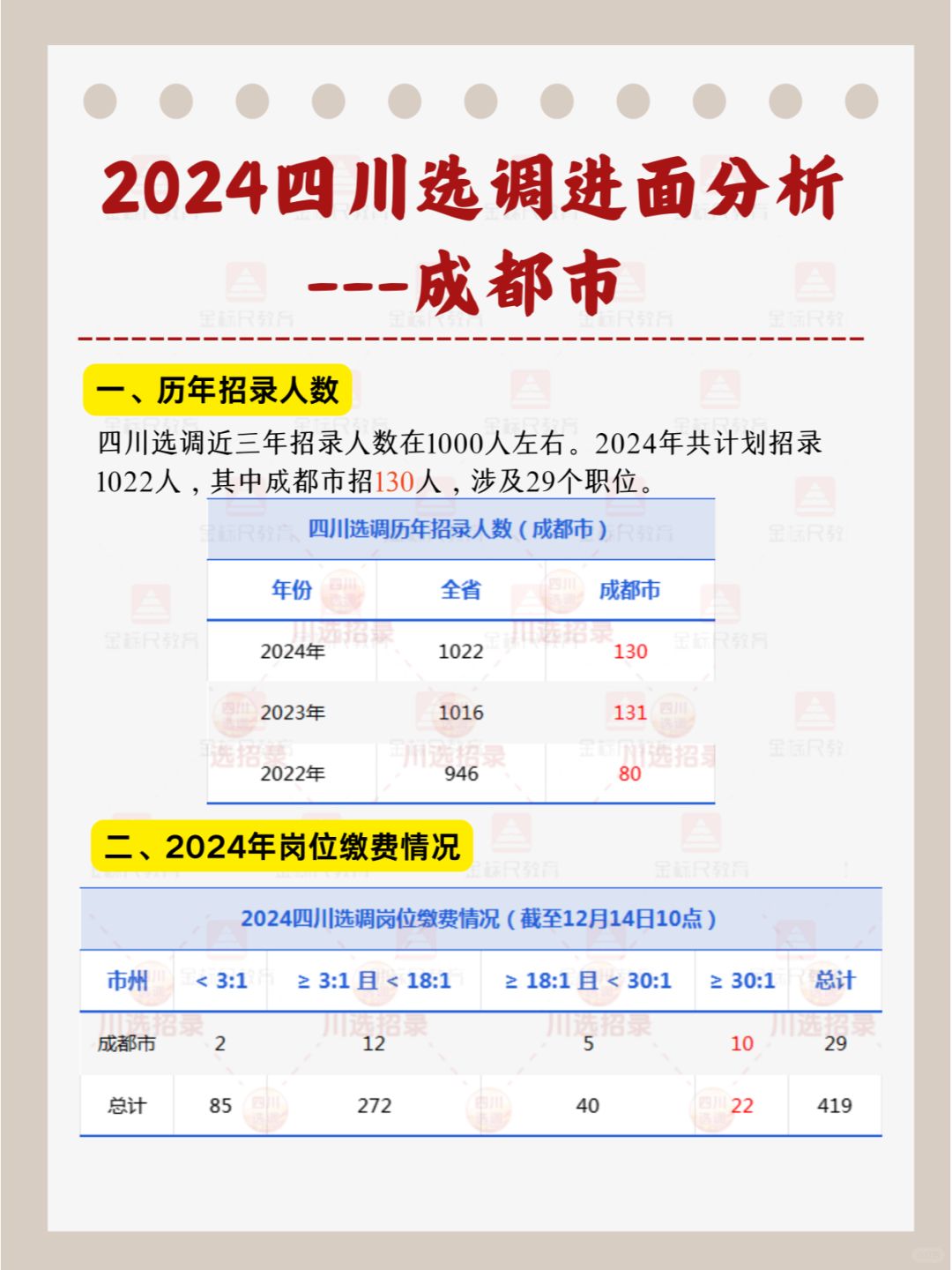 2024四川选调|成都市进面分析