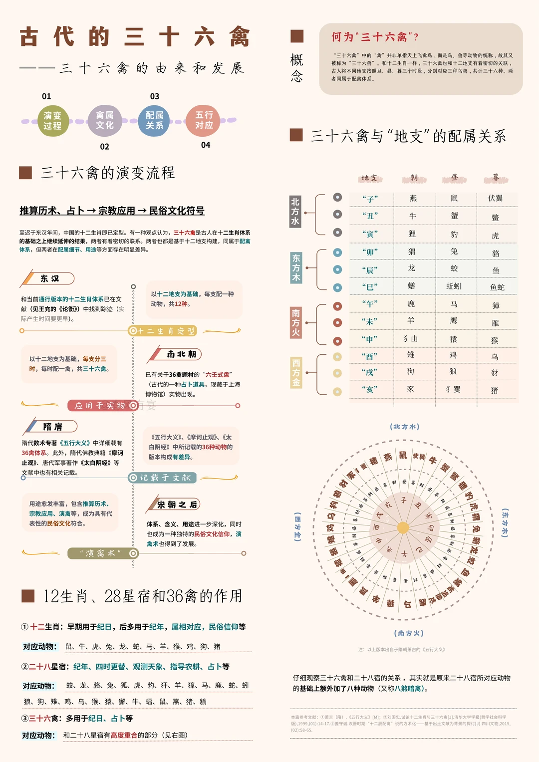 古代的三十六禽文化