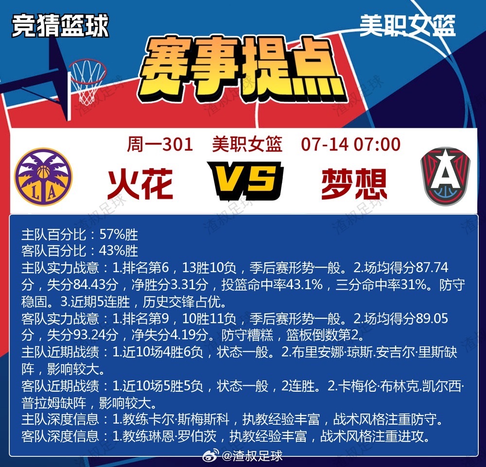 7月13日wnba 内参伤停、赛事提点洛杉矶火花VS亚特兰大梦想菲尼克斯水星VS