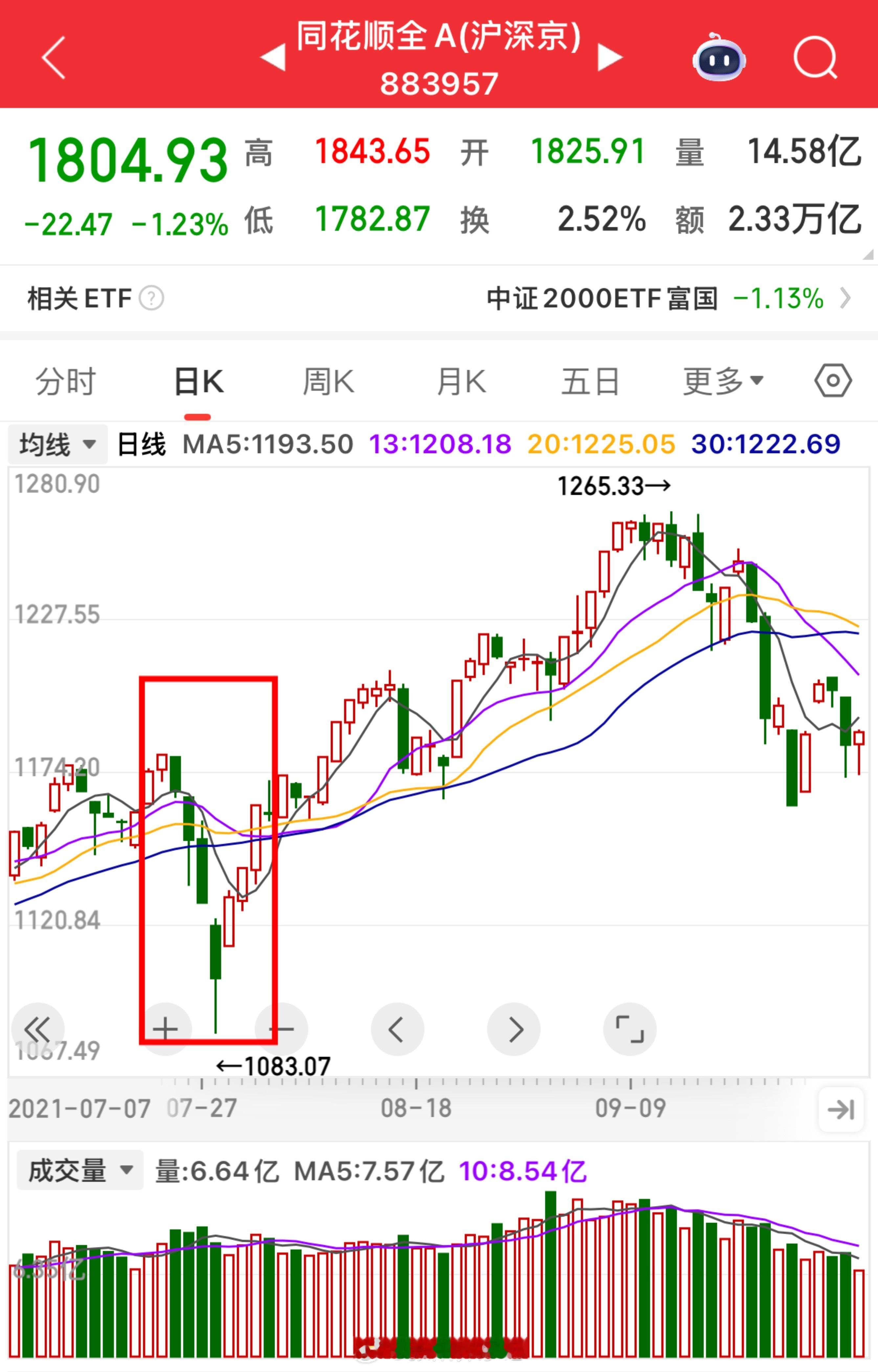 同花顺全A指数回踩20日线，牛市多急跌。来个2021年的案例，同花顺全A指数4个