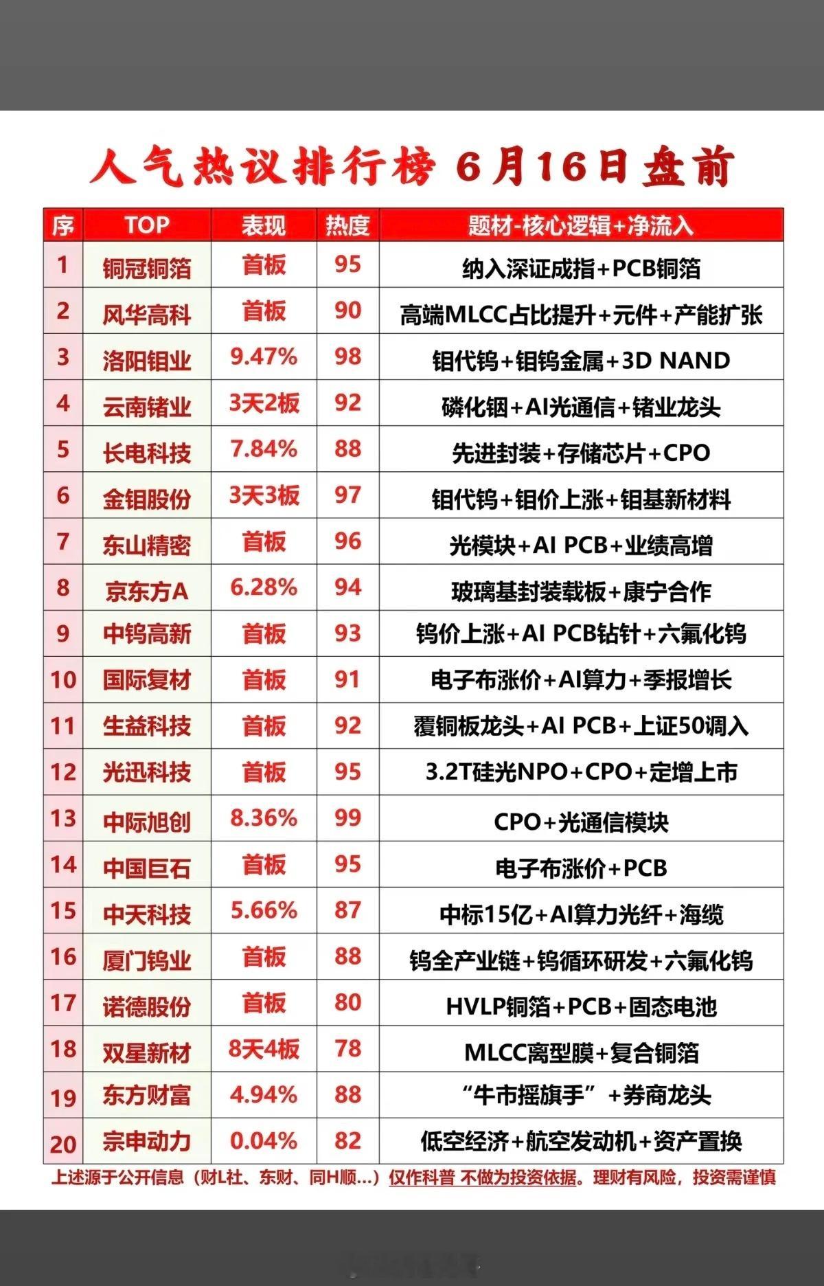 6.16周二  市场热议+人气热度榜TOP20!1.以钼代钨 、钼钨金属2.光模