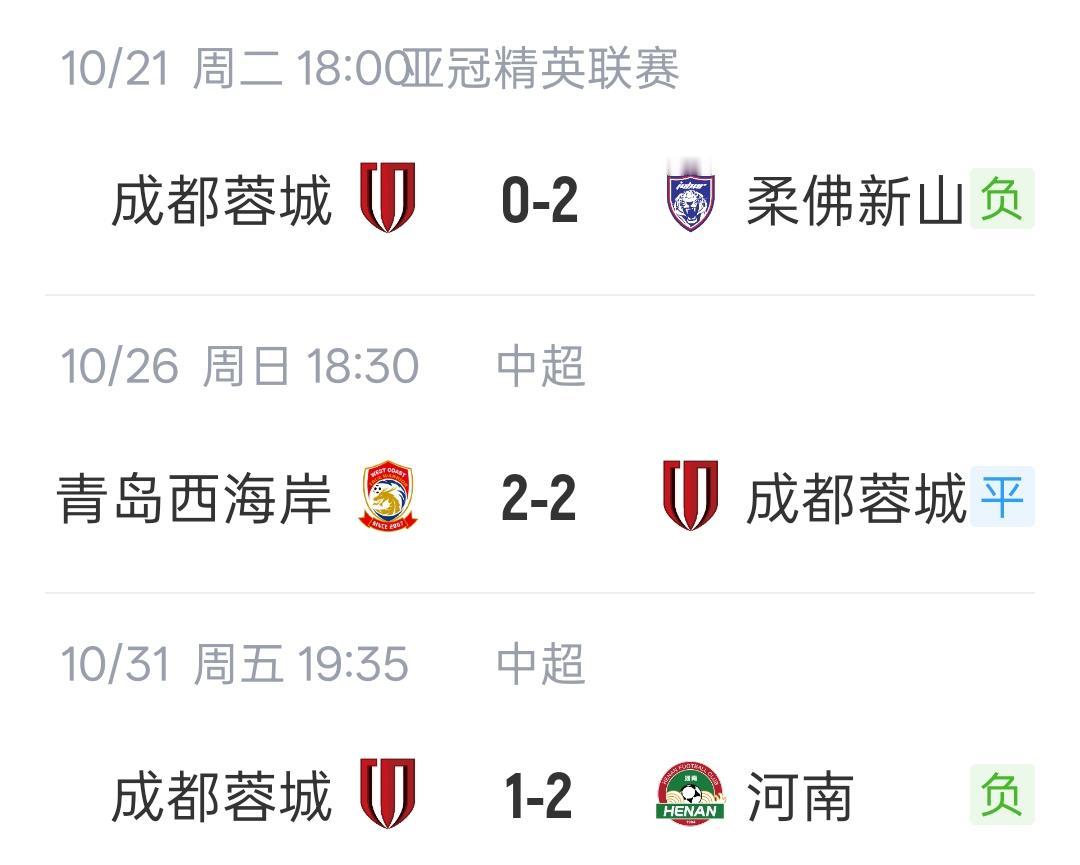 成都蓉城真的是一手好牌打的稀烂！
最近两轮对阵中下游球队青岛西海岸和河南队只拿到